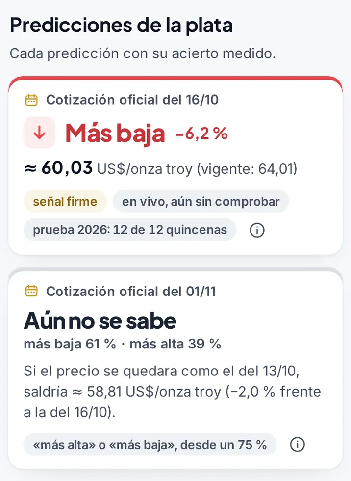 Las predicciones de la plata en la app el 14/10/2026: la cotización oficial del 16/10, más baja (−6,2 %, unos 60,03 US$ la onza troy; vigente, 64,01), con señal firme, aún sin comprobar en vivo en la plata y 12 de 12 quincenas sin fallo en la prueba de 2026; la del 01/11, aún no se sabe (más baja 61 %, más alta 39 %; si el precio se quedara como el del 13/10, unos 58,81)